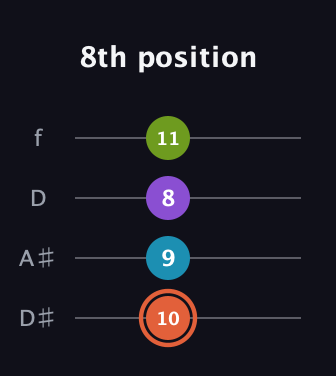 C♯ Diminished 7th Sharp 9th guitar tab — 8th position (10 9 8 11) in Plectrum (CGBD) · Capo 3