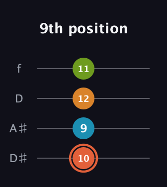 C♯ Diminished Flat 9th guitar tab — 9th position (10 9 12 11) in Plectrum (CGBD) · Capo 3