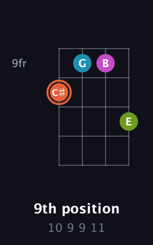 C♯ Diminished Sharp 13th guitar chord — 9th position (10 9 9 11) fretboard diagram in Plectrum (CGBD) · Capo 3