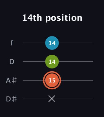 C♯ Diminished Sharp 9th guitar tab — 14th position (x 15 14 14) in Plectrum (CGBD) · Capo 3