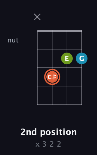 C♯ Diminished Sharp 9th guitar chord — 2nd position (x 3 2 2) fretboard diagram in Plectrum (CGBD) · Capo 3