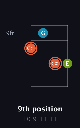 C♯ Diminished Sharp 9th guitar chord — 9th position (10 9 11 11) fretboard diagram in Plectrum (CGBD) · Capo 3