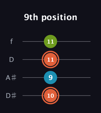 C♯ Diminished Sharp 9th guitar tab — 9th position (10 9 11 11) in Plectrum (CGBD) · Capo 3