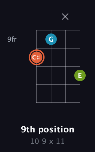C♯ Diminished Sharp 9th guitar chord — 9th position (10 9 x 11) fretboard diagram in Plectrum (CGBD) · Capo 3