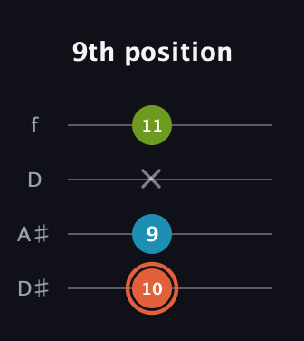 C♯ Diminished Sharp 9th guitar tab — 9th position (10 9 x 11) in Plectrum (CGBD) · Capo 3