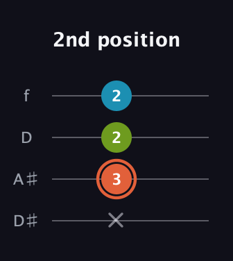 C♯ Diminished guitar tab — 2nd position (x 3 2 2) in Plectrum (CGBD) · Capo 3