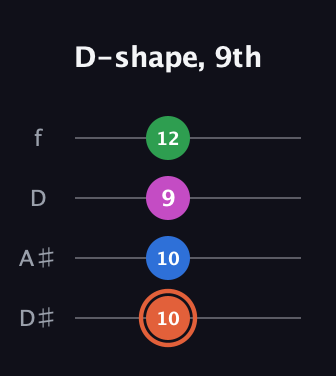 C♯ Dominant 7th Sharp 13th guitar tab — D-shape, 9th (10 10 9 12) in Plectrum (CGBD) · Capo 3