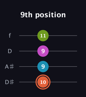 C♯ Half-Diminished 7th Sharp 9th guitar tab — 9th position (10 9 9 11) in Plectrum (CGBD) · Capo 3