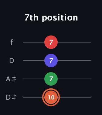 C♯ Major 7th Sharp 5th guitar tab — 7th position (10 7 7 7) in Plectrum (CGBD) · Capo 3