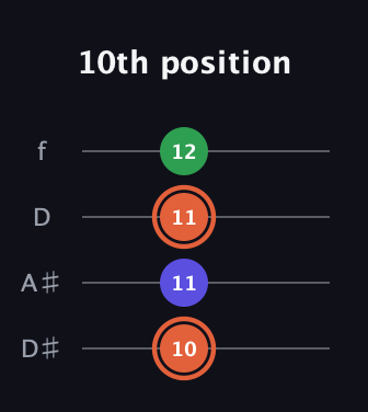 C♯ Major Sharp 5th guitar tab — 10th position (10 11 11 12) in Plectrum (CGBD) · Capo 3
