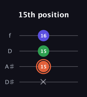 C♯ Major Sharp 5th guitar tab — 15th position (x 15 15 16) in Plectrum (CGBD) · Capo 3