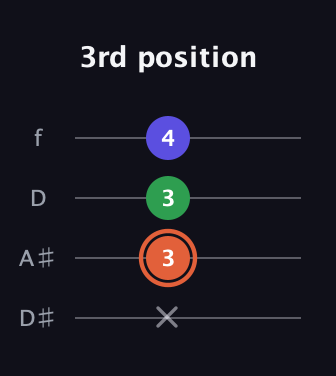 C♯ Major Sharp 5th guitar tab — 3rd position (x 3 3 4) in Plectrum (CGBD) · Capo 3