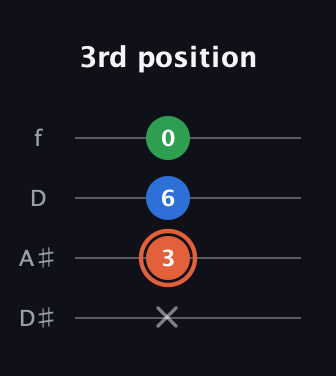 C♯ Major guitar tab — 3rd position (x 3 6 0) in Plectrum (CGBD) · Capo 3
