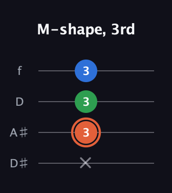 C♯ Major guitar tab — M-shape, 3rd (x 3 3 3) in Plectrum (CGBD) · Capo 3
