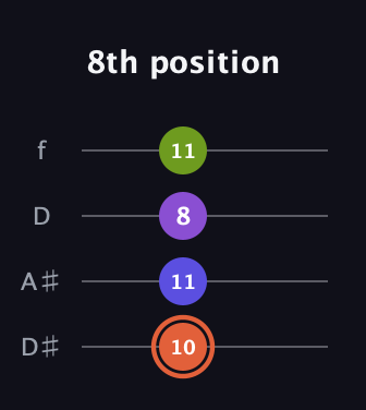 C♯ Minor 6th Sharp 5th guitar tab — 8th position (10 11 8 11) in Plectrum (CGBD) · Capo 3