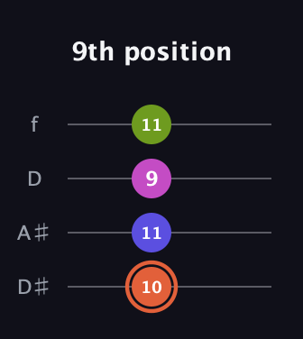 C♯ Minor 7th Sharp 5th guitar tab — 9th position (10 11 9 11) in Plectrum (CGBD) · Capo 3