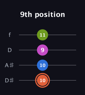 C♯ Minor Sharp 13th guitar tab — 9th position (10 10 9 11) in Plectrum (CGBD) · Capo 3