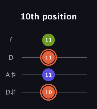 C♯ Minor Sharp 5th guitar tab — 10th position (10 11 11 11) in Plectrum (CGBD) · Capo 3