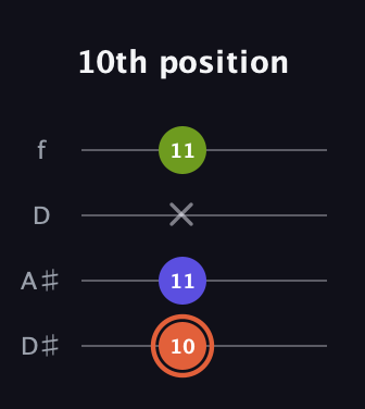 C♯ Minor Sharp 5th guitar tab — 10th position (10 11 x 11) in Plectrum (CGBD) · Capo 3