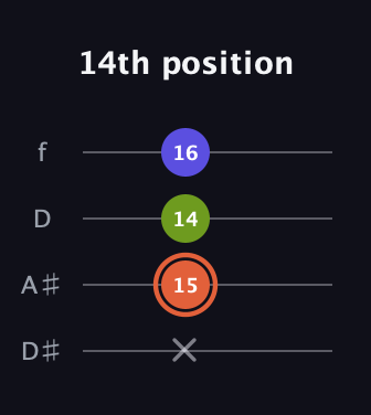 C♯ Minor Sharp 5th guitar tab — 14th position (x 15 14 16) in Plectrum (CGBD) · Capo 3