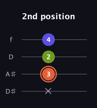 C♯ Minor Sharp 5th guitar tab — 2nd position (x 3 2 4) in Plectrum (CGBD) · Capo 3