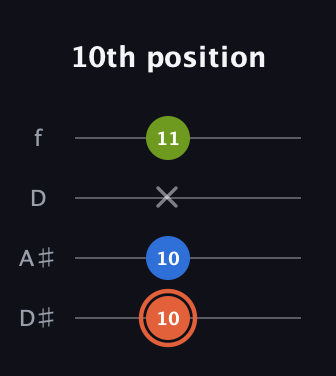 C♯ Minor Sharp 9th guitar tab — 10th position (10 10 x 11) in Plectrum (CGBD) · Capo 3