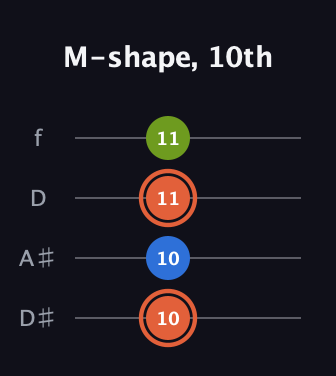C♯ Minor Sharp 9th guitar tab — M-shape, 10th (10 10 11 11) in Plectrum (CGBD) · Capo 3