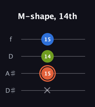 C♯ Minor Sharp 9th guitar tab — M-shape, 14th (x 15 14 15) in Plectrum (CGBD) · Capo 3