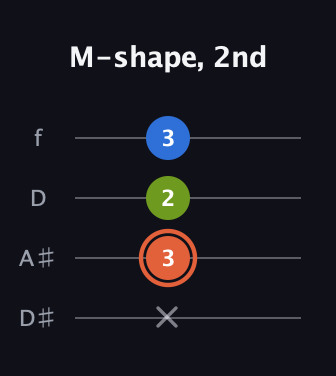C♯ Minor Sharp 9th guitar tab — M-shape, 2nd (x 3 2 3) in Plectrum (CGBD) · Capo 3