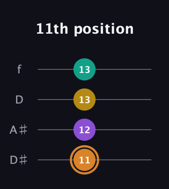 D Augmented Flat 9th guitar tab — 11th position (11 12 13 13) in Plectrum (CGBD) · Capo 3