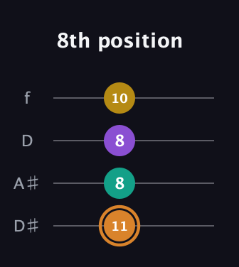 D Augmented Flat 9th guitar tab — 8th position (11 8 8 10) in Plectrum (CGBD) · Capo 3