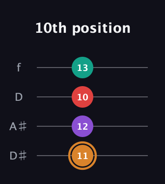 D Augmented Sharp 13th guitar tab — 10th position (11 12 10 13) in Plectrum (CGBD) · Capo 3