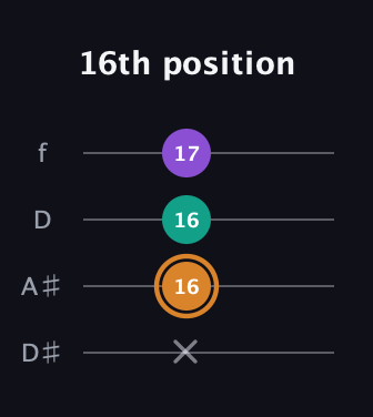 D Augmented guitar tab — 16th position (x 16 16 17) in Plectrum (CGBD) · Capo 3