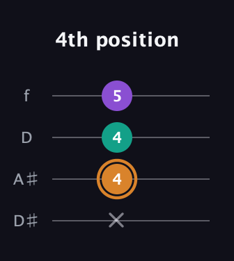 D Augmented guitar tab — 4th position (x 4 4 5) in Plectrum (CGBD) · Capo 3