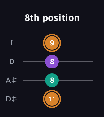 D Augmented guitar tab — 8th position (11 8 8 9) in Plectrum (CGBD) · Capo 3