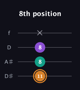 D Augmented guitar tab — 8th position (11 8 8 x) in Plectrum (CGBD) · Capo 3