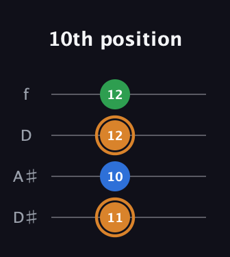 D Diminished Sharp 9th guitar tab — 10th position (11 10 12 12) in Plectrum (CGBD) · Capo 3