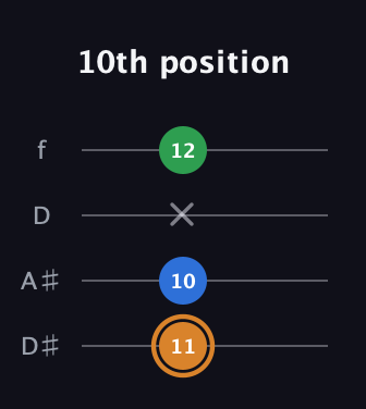 D Diminished Sharp 9th guitar tab — 10th position (11 10 x 12) in Plectrum (CGBD) · Capo 3
