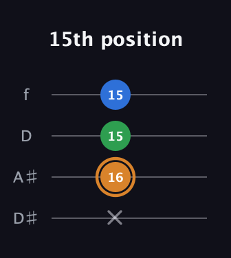 D Diminished Sharp 9th guitar tab — 15th position (x 16 15 15) in Plectrum (CGBD) · Capo 3