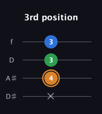 D Diminished Sharp 9th guitar tab — 3rd position (x 4 3 3) in Plectrum (CGBD) · Capo 3