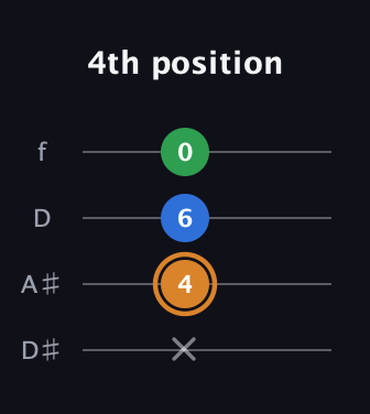 D Diminished Sharp 9th guitar tab — 4th position (x 4 6 0) in Plectrum (CGBD) · Capo 3