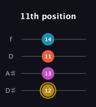 D♯ Augmented 7th Sharp 13th guitar tab — 11th position (12 13 11 14) in Plectrum (CGBD) · Capo 3