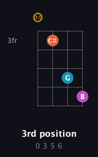D♯ Augmented 7th Sharp 13th guitar chord — 3rd position (0 3 5 6) fretboard diagram in Plectrum (CGBD) · Capo 3
