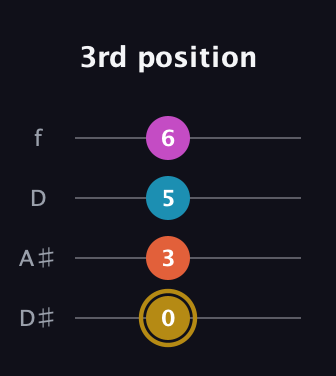 D♯ Augmented 7th guitar tab — 3rd position (0 3 5 6) in Plectrum (CGBD) · Capo 3