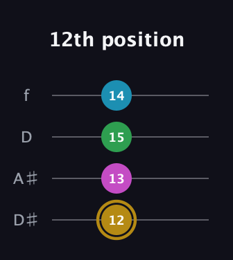 D♯ Augmented Added 2nd guitar tab — 12th position (12 13 15 14) in Plectrum (CGBD) · Capo 3