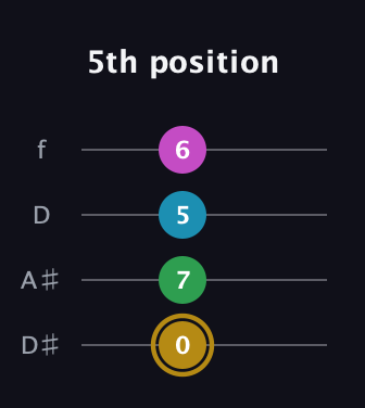 D♯ Augmented Added 2nd guitar tab — 5th position (0 7 5 6) in Plectrum (CGBD) · Capo 3