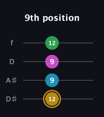 D♯ Augmented Added 9th guitar tab — 9th position (12 9 9 12) in Plectrum (CGBD) · Capo 3