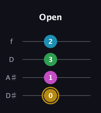 D♯ Augmented Added 9th guitar tab — Open (0 1 3 2) in Plectrum (CGBD) · Capo 3