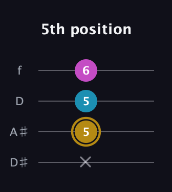 D♯ Augmented Flat 13th guitar tab — 5th position (x 5 5 6) in Plectrum (CGBD) · Capo 3