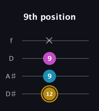 D♯ Augmented Flat 13th guitar tab — 9th position (12 9 9 x) in Plectrum (CGBD) · Capo 3
